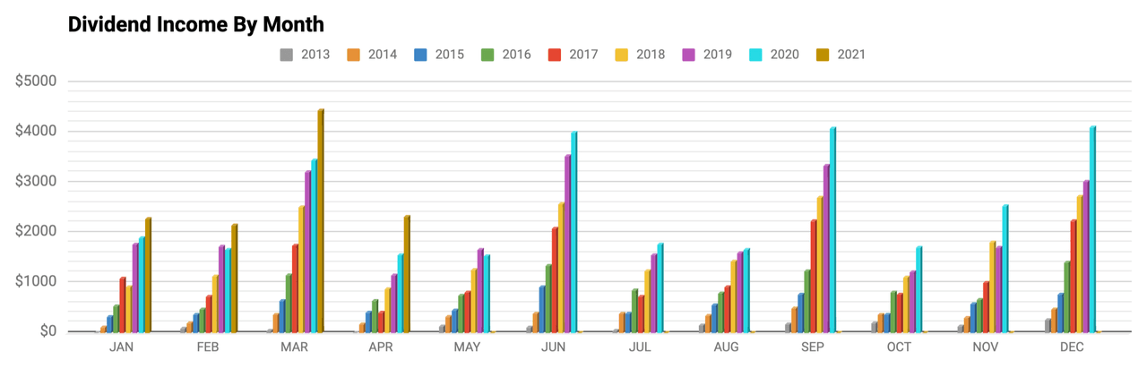 Monthly Review Of DivGro: April 2021 | Seeking Alpha