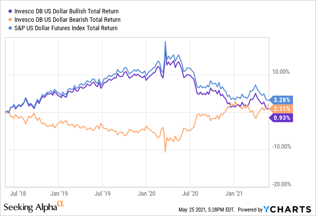 Short Uup To Play The Developing U S Dollar Crisis Nysearca Uup Seeking Alpha