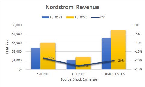 Nordstrom revenue. Source: Shock Exchange