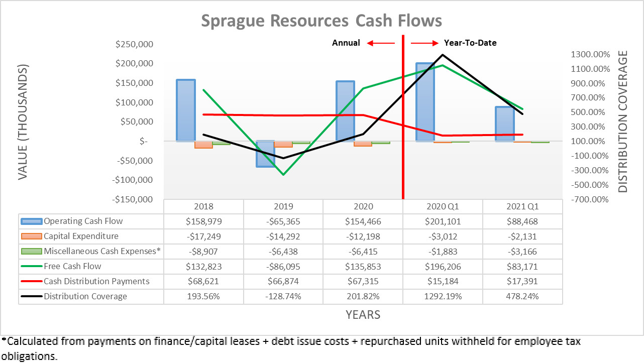 Sprague Resources Stock (SRLP) 11 Yield Remains Risky Seeking Alpha