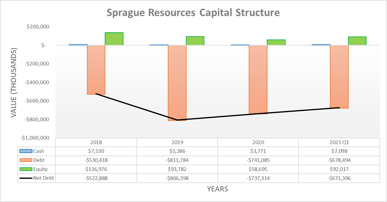 Sprague Resources Stock (SRLP) 11 Yield Remains Risky Seeking Alpha