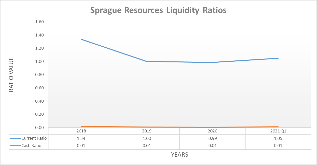 Sprague Resources Stock (SRLP) 11 Yield Remains Risky Seeking Alpha