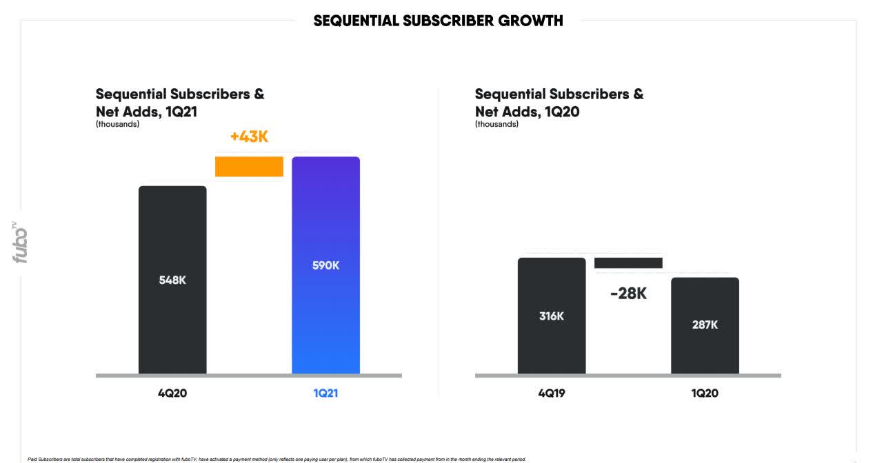 FuboTV : Case Study