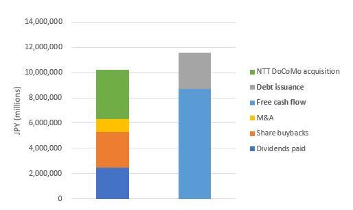 NTT Stock (NTTYY) Faced With Balancing Act Between Shareholder Returns ...