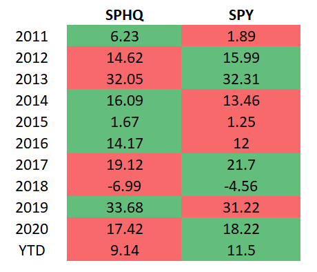 SPHQ and SPY total returns (price, not NAV). The author