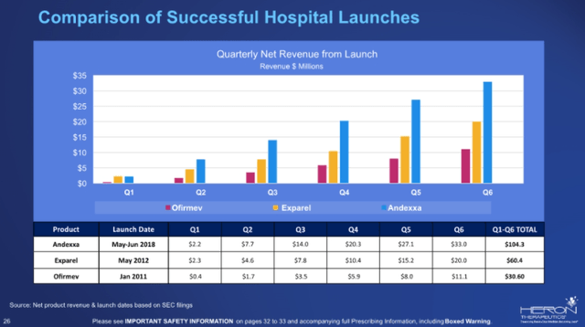 Comparison of successful hospital launches