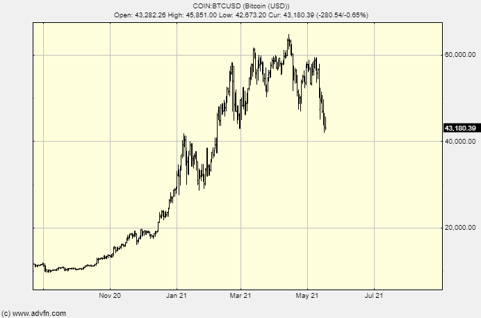 2021 bitcoin crash