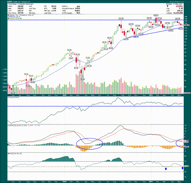 Buy Apple Stock Before The Upcoming Price Breakout (NASDAQ:AAPL ...