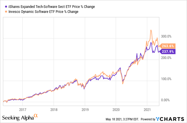 IGV: A Software ETF Built For Your Portfolio (BATS:IGV) | Seeking Alpha