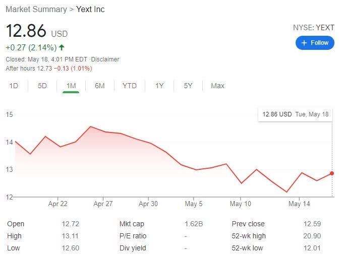 Yext Stock Earnings When Will The Bleeding Stop Nyse Yext Seeking Alpha