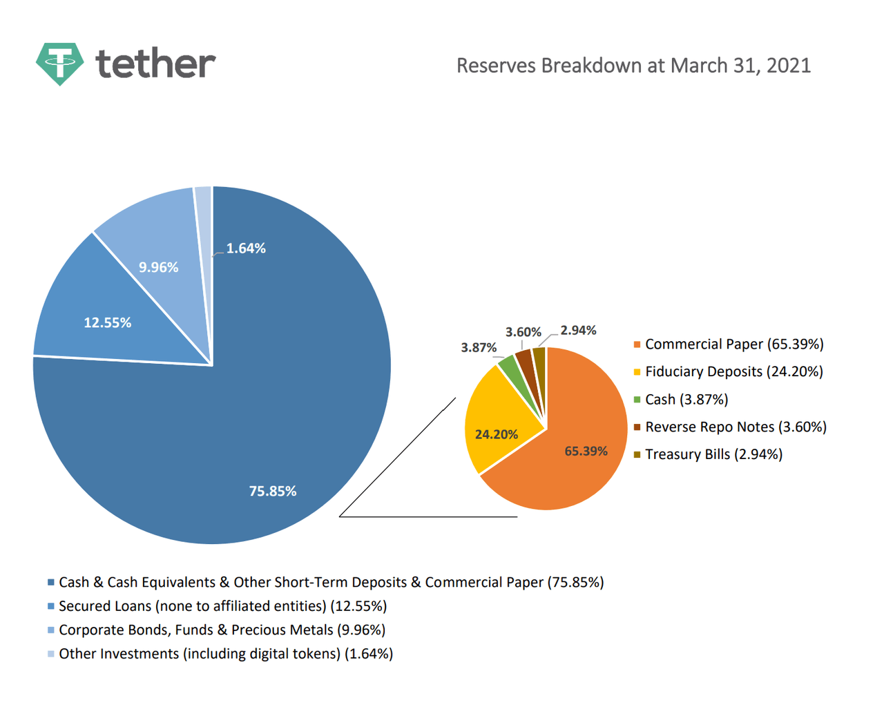 Tether's Smoke And Mirrors (Cryptocurrency:USDT-USD) | Seeking Alpha