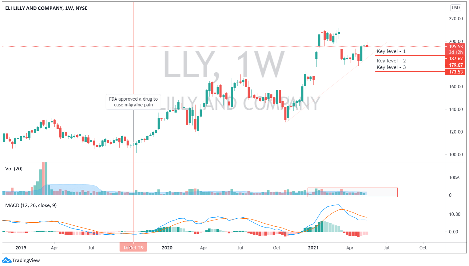 Eli Lilly And Company Stock Widening Its Product Portfolio (NYSELLY