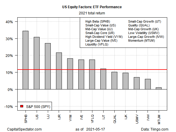 High Beta Stocks Top U S Equity Factor Returns In 2021 Seeking Alpha