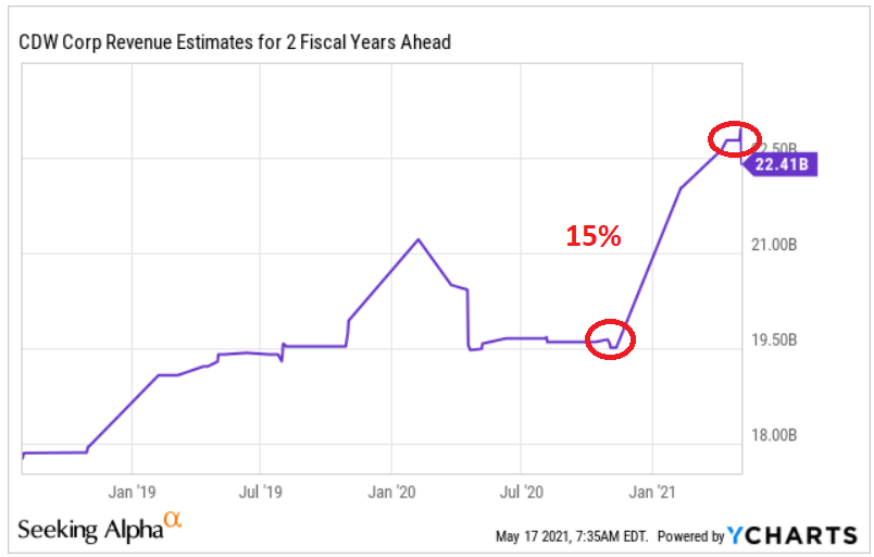 Chip Shortage Could Destroy Good Expectations About CDW Stock | Seeking ...