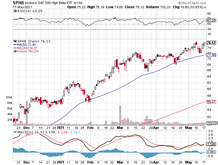 High Beta Stocks Top U.S. Equity Factor Returns In 2021 | Seeking Alpha