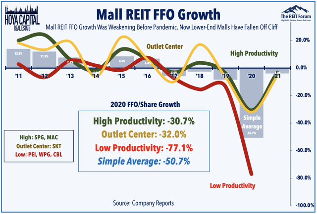 mall REIT ffo growth