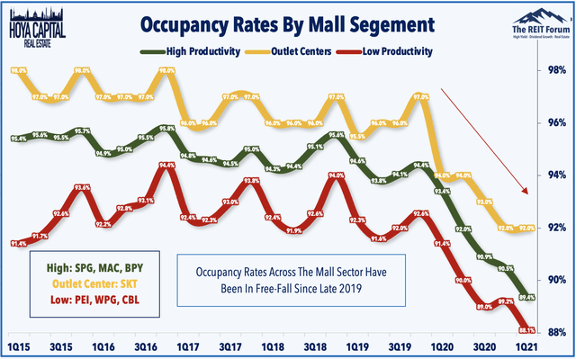occupancy rates 2021