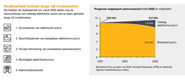 Dutch car market – Source: PWC