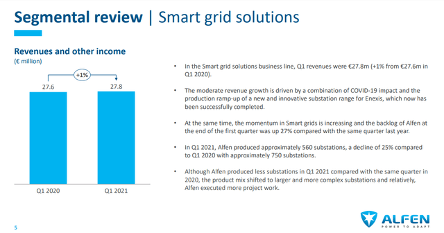 Alfen stock analysis – Smart grid solutions – Source: Alfen Investor Presentation