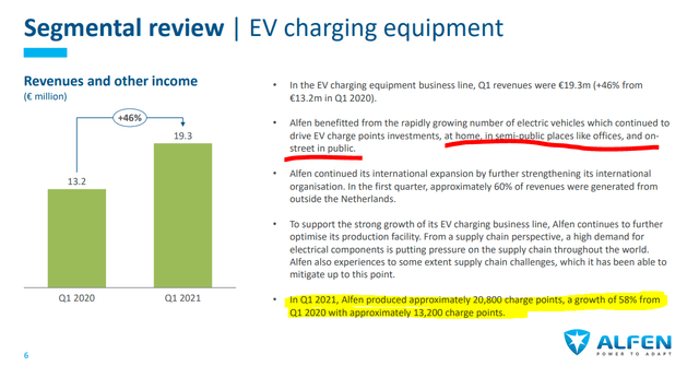 Alfen stock analysis – EV charging equipment – Source: Alfen Investor Presentation