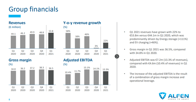 Alfen stock analysis – Group Financials – Source: Alfen Investor Presentation