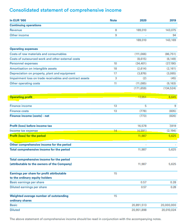 Alfen stock analysis – income statement – Source: Alfen 2020 Annual Report