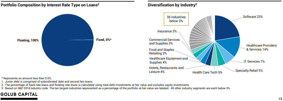 Does 7.5%-Yielding Golub Capital BDC Still Have More Room To Run ...