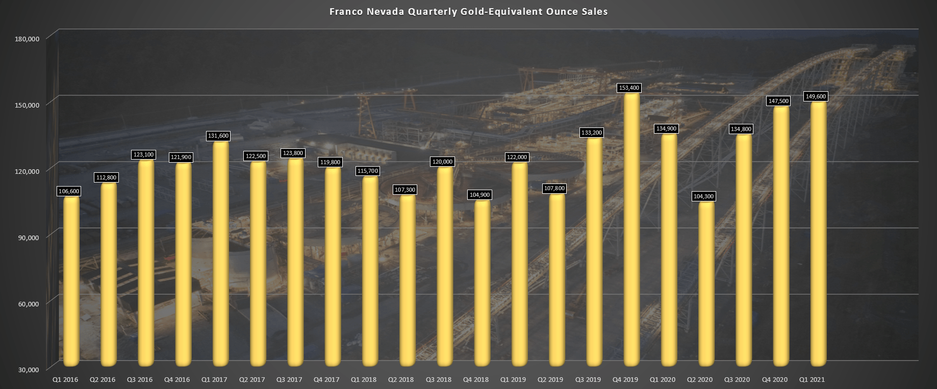 FrancoNevada Gold Stock (NYSEFNV)Why I Don't See a Lowrisk Entry Up