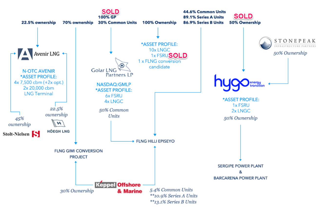 Golar LNG: What The Market Is Missing Will Ultimately Push Shares ...