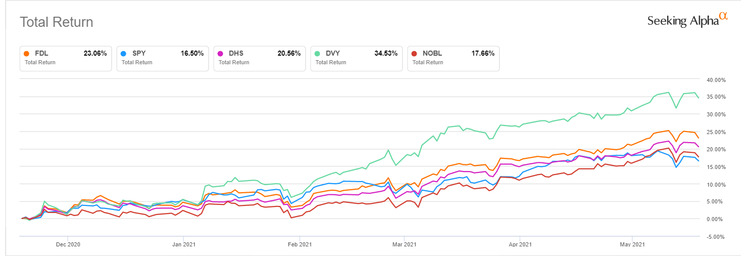 Fdl Stock