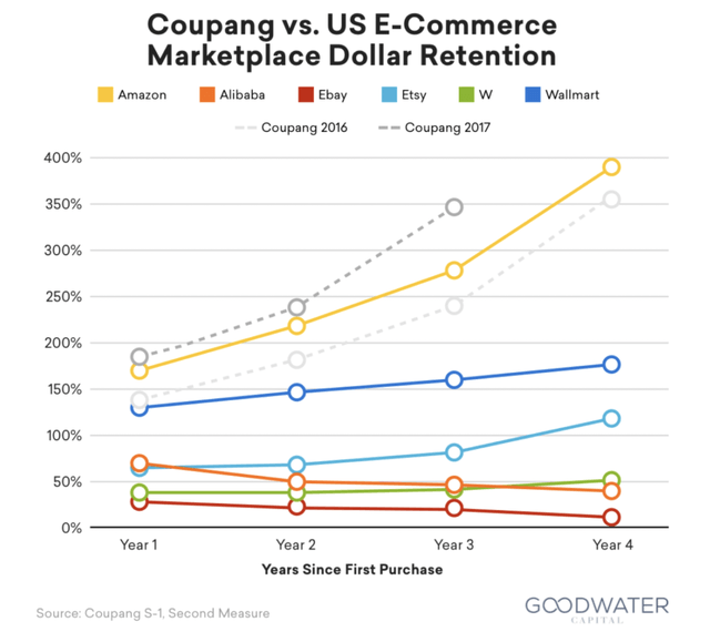 Coupang Stock Will Deliver Promising Results (NYSE:CPNG) | Seeking Alpha