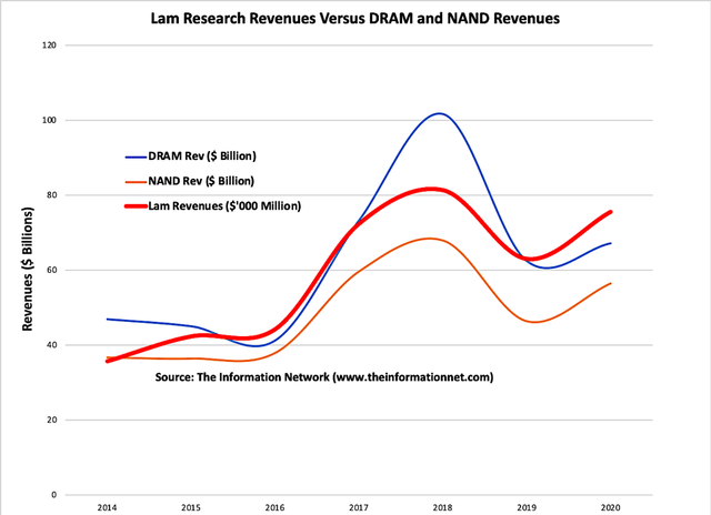 Lam Research: A Victim Of Judicious Memory Spending In 2021 (NASDAQ ...