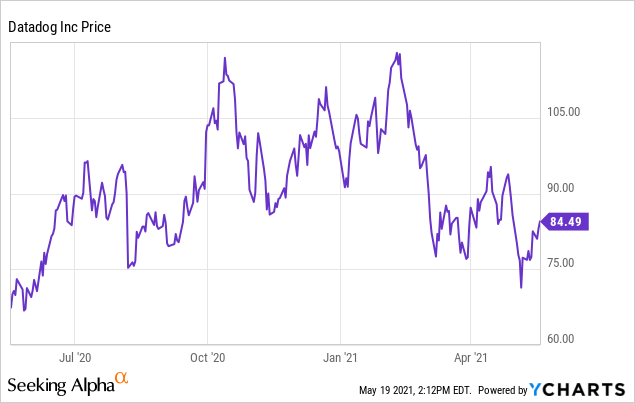 Datadog: The Price Is Still Eye-Popping (NASDAQ:DDOG) | Seeking Alpha