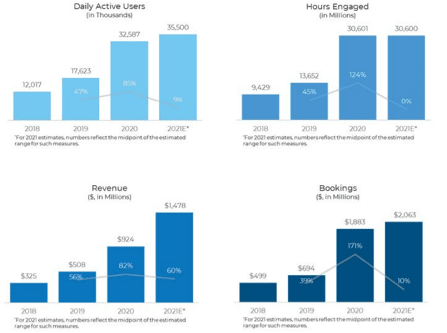 Roblox Popularity and User Base Seeing Substantial Increases in 2020 -  HubPages