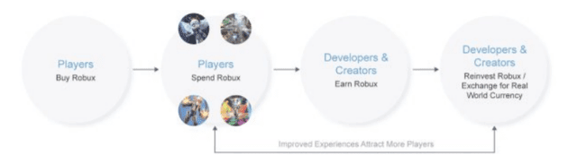 Roblox Building The Metaverse But For Whom Nyse Rblx Seeking Alpha - convert robux to money