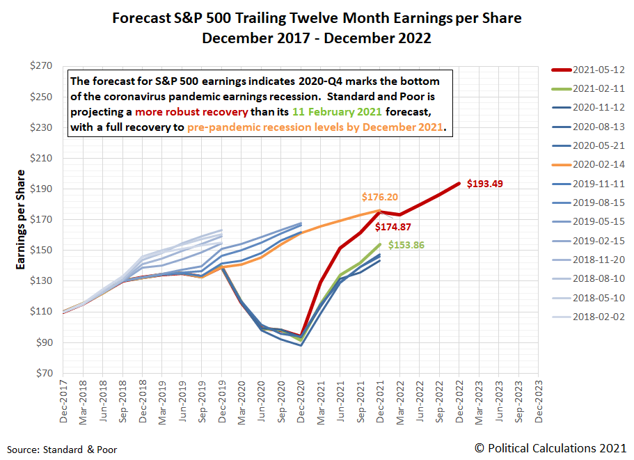 Spring 2021 Snapshot Of Expected Future S P 500 Earnings Seeking Alpha