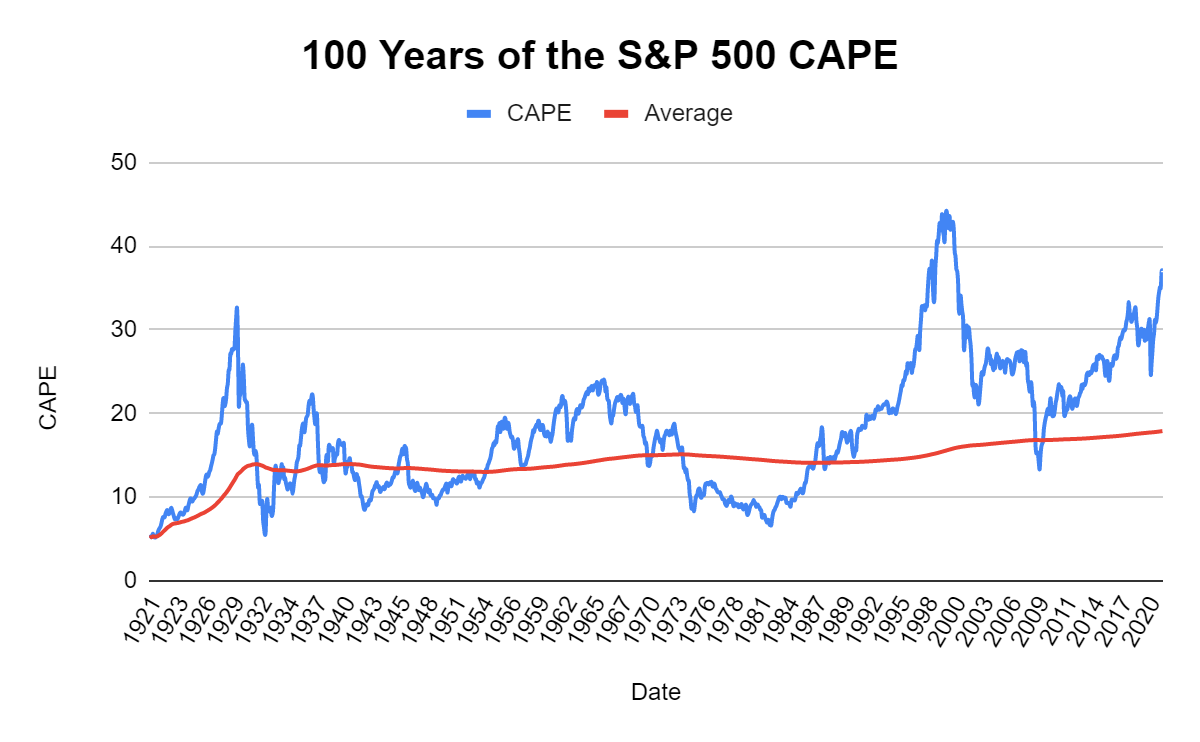 S and p 500