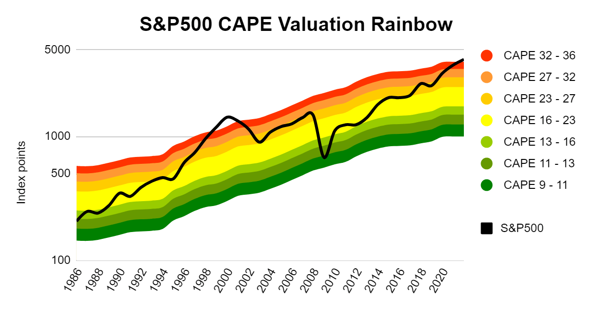 S&P 500 CAPE Ratio Says The U.S. Index Is In An Epic Bubble Seeking Alpha