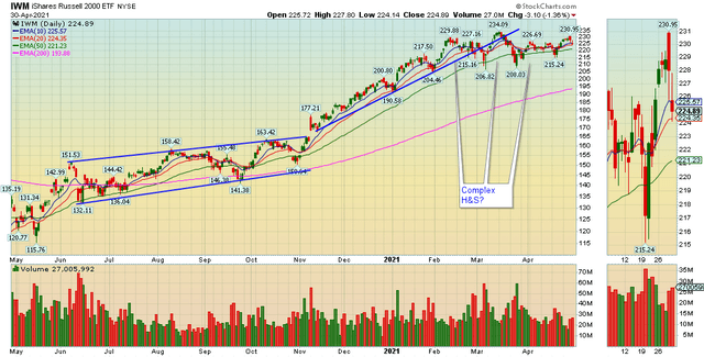 IShares Russell 2000 ETF IWM: Still Consolidating; Hold Off For Now ...