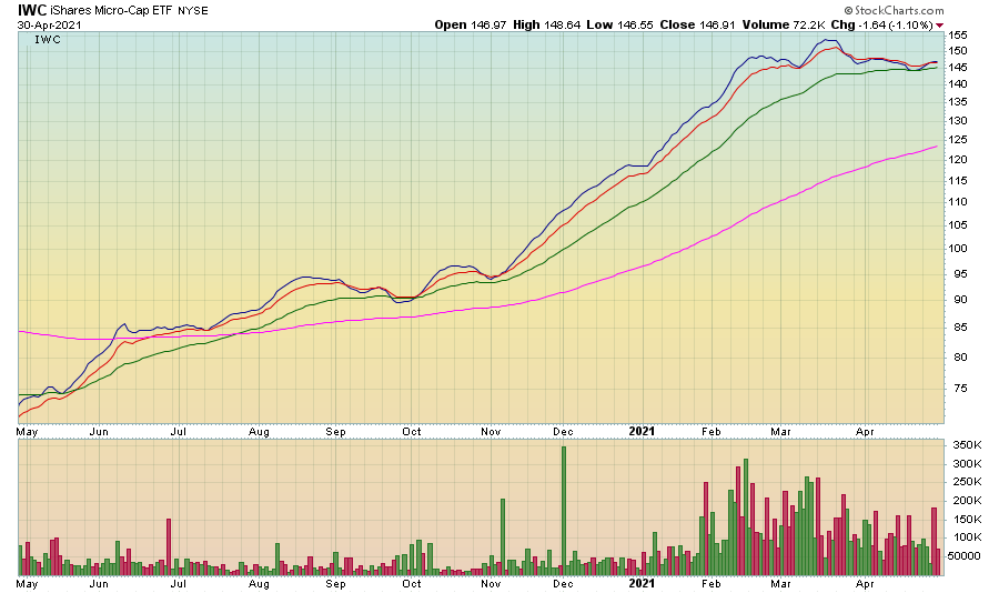 iwc ishares