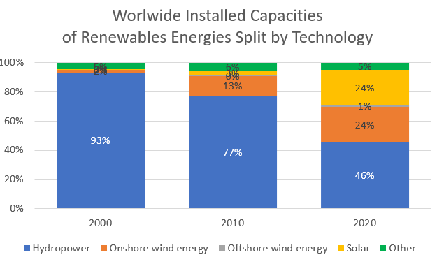 global_installed_capacities_renewable_energies