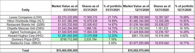 Bill Ackman - Plaza Pershing