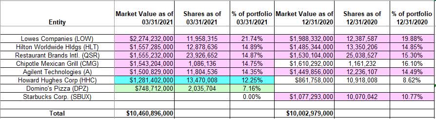 Tracking Bill Ackman’s Pershing Square Portfolio – Q1 2021 Update ...