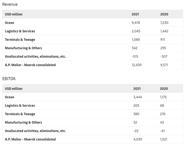 Despite A Record 2021 In Sight, Potential Maersk Upside Remains Limited