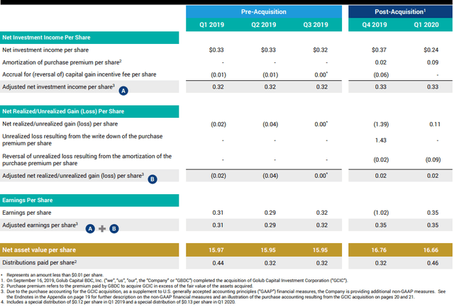 Does 7.5%-Yielding Golub Capital BDC Still Have More Room To Run ...