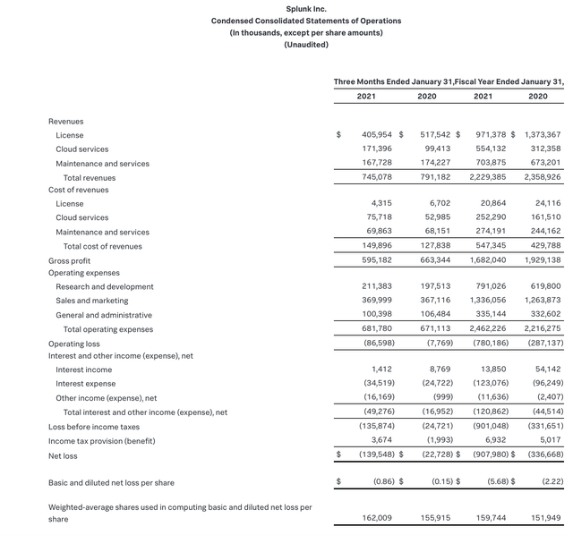 Splunk Stock (nasdaq:splk): Invest Now While It's 50% Off Peaks; See 