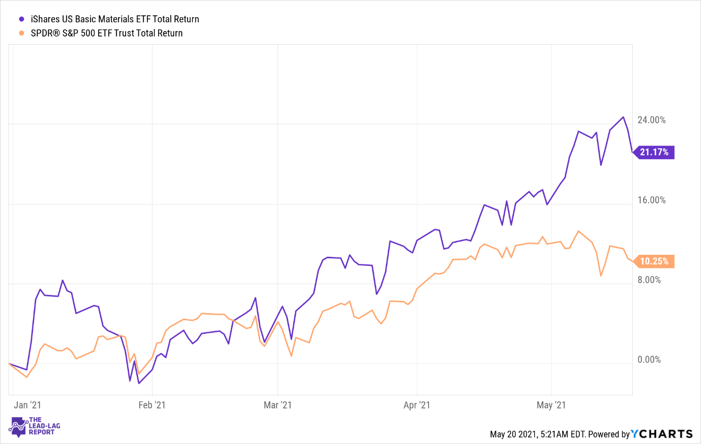 iShares U.S. Basic Materials ETF A Slippery Slope (NYSEARCAIYM