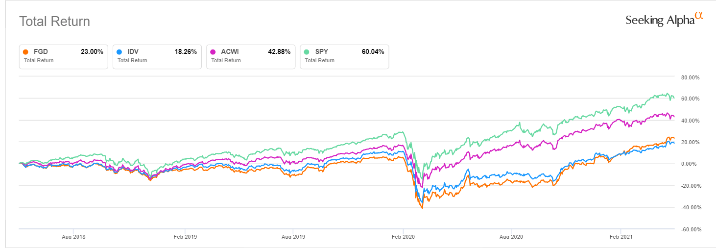 fngd etf