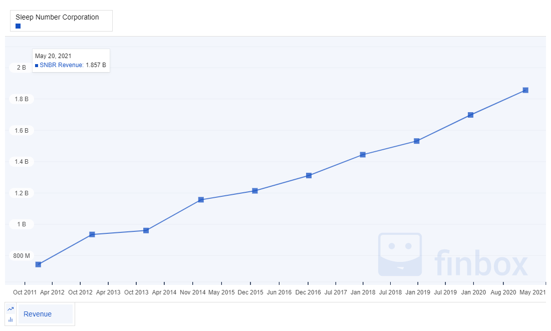 Sleep Number Stock Just Got Cheaper It's Time To Double Down (NASDAQ