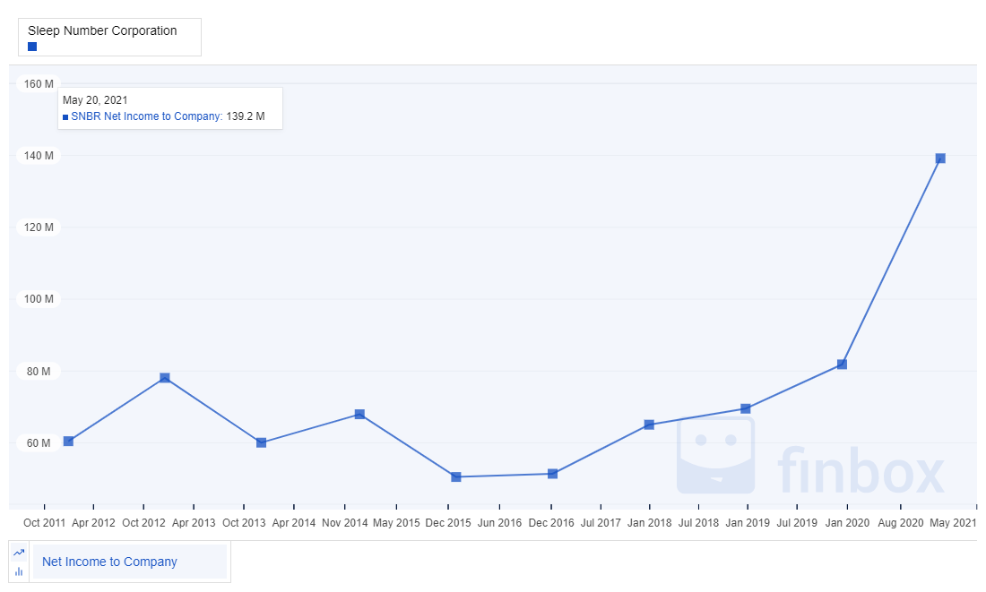 Sleep Number Stock Just Got Cheaper It's Time To Double Down (NASDAQ